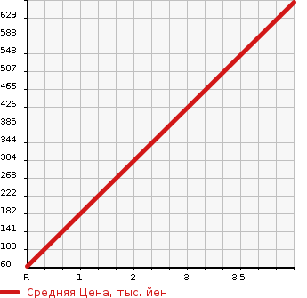 Аукционная статистика: График изменения цены PEUGEOT Пежо  106 NULL  2001 в зависимости от аукционных оценок