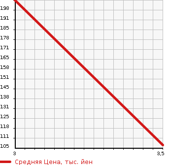 Аукционная статистика: График изменения цены PEUGEOT Пежо  106 NULL  2003 в зависимости от аукционных оценок