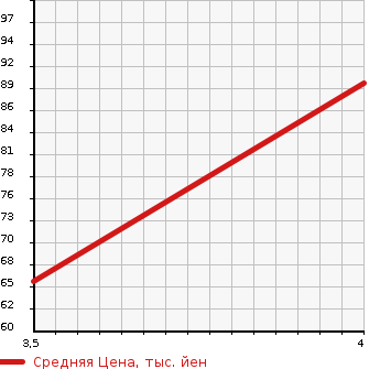 Аукционная статистика: График изменения цены PEUGEOT Пежо  1007 NULL  2006 в зависимости от аукционных оценок