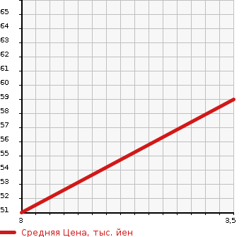 Аукционная статистика: График изменения цены PEUGEOT Пежо  1007 NULL  2007 в зависимости от аукционных оценок