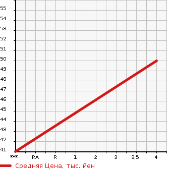 Аукционная статистика: График изменения цены PEUGEOT Пежо  1007 NULL  2008 в зависимости от аукционных оценок