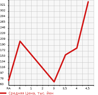 Аукционная статистика: График изменения цены PEUGEOT Пежо  308 NULL  2009 в зависимости от аукционных оценок