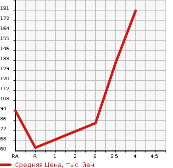 Аукционная статистика: График изменения цены PEUGEOT Пежо  308 NULL  2010 в зависимости от аукционных оценок