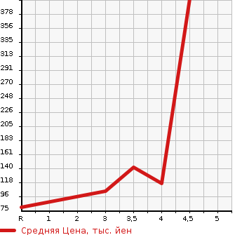 Аукционная статистика: График изменения цены PEUGEOT Пежо  308 NULL  2011 в зависимости от аукционных оценок