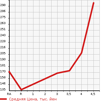 Аукционная статистика: График изменения цены PEUGEOT Пежо  308 NULL  2015 в зависимости от аукционных оценок