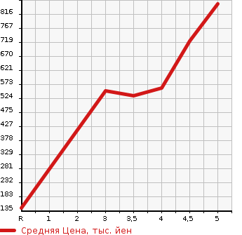 Аукционная статистика: График изменения цены PEUGEOT Пежо  308 NULL  2018 в зависимости от аукционных оценок