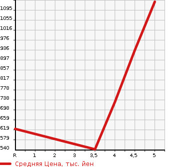 Аукционная статистика: График изменения цены PEUGEOT Пежо  308 NULL  2019 в зависимости от аукционных оценок