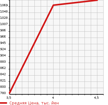Аукционная статистика: График изменения цены PEUGEOT Пежо  308 NULL  2020 в зависимости от аукционных оценок