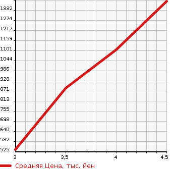 Аукционная статистика: График изменения цены PEUGEOT Пежо  308 NULL  2021 в зависимости от аукционных оценок