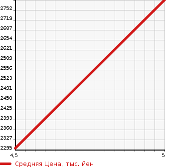 Аукционная статистика: График изменения цены PEUGEOT Пежо  308 NULL  2023 в зависимости от аукционных оценок