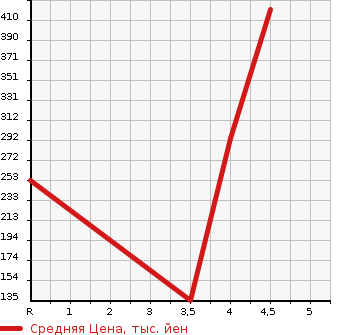 Аукционная статистика: График изменения цены PEUGEOT Пежо  RCZ РЦЗ  2010 в зависимости от аукционных оценок