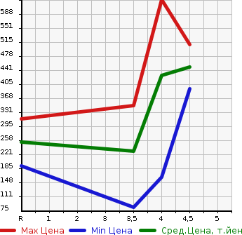 Аукционная статистика: График изменения цены PEUGEOT Пежо  RCZ РЦЗ  2012 в зависимости от аукционных оценок