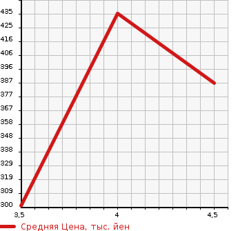 Аукционная статистика: График изменения цены PEUGEOT Пежо  RCZ РЦЗ  2014 в зависимости от аукционных оценок