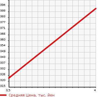 Аукционная статистика: График изменения цены PEUGEOT Пежо  RCZ РЦЗ  2015 в зависимости от аукционных оценок