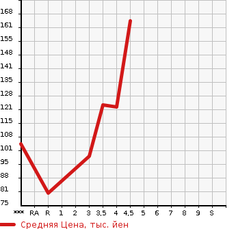 Аукционная статистика: График изменения цены PEUGEOT Пежо  5008 NULL  2014 в зависимости от аукционных оценок