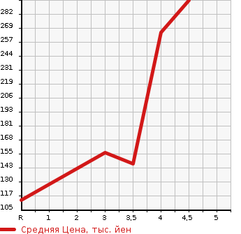 Аукционная статистика: График изменения цены PEUGEOT Пежо  5008 NULL  2015 в зависимости от аукционных оценок