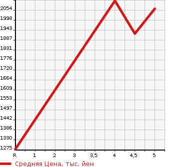 Аукционная статистика: График изменения цены PEUGEOT Пежо  5008 NULL  2020 в зависимости от аукционных оценок