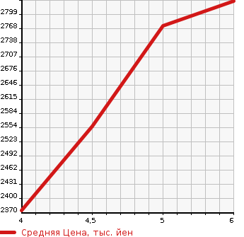Аукционная статистика: График изменения цены PEUGEOT Пежо  5008 NULL  2021 в зависимости от аукционных оценок