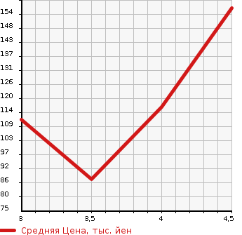 Аукционная статистика: График изменения цены PEUGEOT Пежо  3008 NULL  2010 в зависимости от аукционных оценок