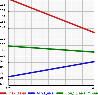 Аукционная статистика: График изменения цены PEUGEOT Пежо  3008 NULL  2012 в зависимости от аукционных оценок