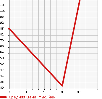 Аукционная статистика: График изменения цены PEUGEOT Пежо  3008 NULL  2013 в зависимости от аукционных оценок