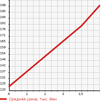 Аукционная статистика: График изменения цены PEUGEOT Пежо  3008 NULL  2014 в зависимости от аукционных оценок