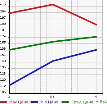 Аукционная статистика: График изменения цены PEUGEOT Пежо  3008 NULL  2015 в зависимости от аукционных оценок