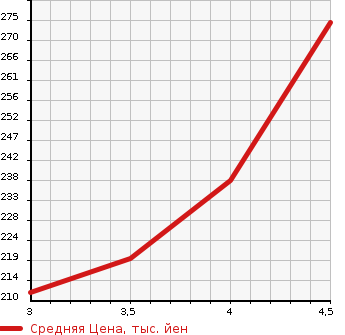 Аукционная статистика: График изменения цены PEUGEOT Пежо  3008 NULL  2016 в зависимости от аукционных оценок