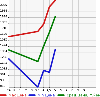 Аукционная статистика: График изменения цены PEUGEOT Пежо  3008 NULL  2019 в зависимости от аукционных оценок