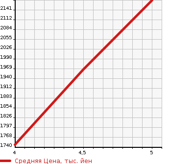 Аукционная статистика: График изменения цены PEUGEOT Пежо  3008 NULL  2020 в зависимости от аукционных оценок