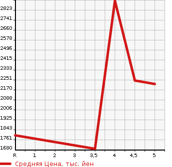 Аукционная статистика: График изменения цены PEUGEOT Пежо  3008 NULL  2021 в зависимости от аукционных оценок