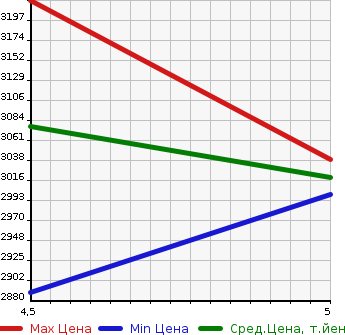 Аукционная статистика: График изменения цены PEUGEOT Пежо  3008 NULL  2022 в зависимости от аукционных оценок