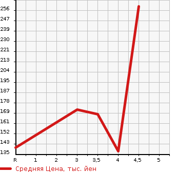 Аукционная статистика: График изменения цены PEUGEOT Пежо  508 NULL  2011 в зависимости от аукционных оценок