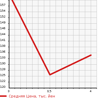 Аукционная статистика: График изменения цены PEUGEOT Пежо  508 NULL  2012 в зависимости от аукционных оценок