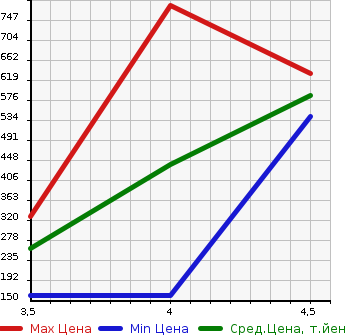 Аукционная статистика: График изменения цены PEUGEOT Пежо  508 NULL  2015 в зависимости от аукционных оценок