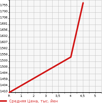 Аукционная статистика: График изменения цены PEUGEOT Пежо  508 NULL  2019 в зависимости от аукционных оценок