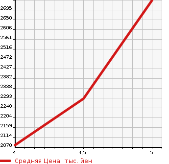 Аукционная статистика: График изменения цены PEUGEOT Пежо  508 NULL  2021 в зависимости от аукционных оценок
