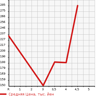 Аукционная статистика: График изменения цены PEUGEOT Пежо  2008 NULL  2014 в зависимости от аукционных оценок