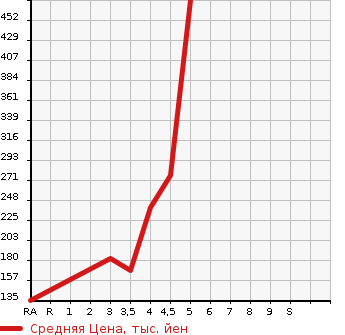 Аукционная статистика: График изменения цены PEUGEOT Пежо  2008 NULL  2015 в зависимости от аукционных оценок