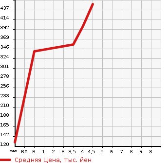 Аукционная статистика: График изменения цены PEUGEOT Пежо  2008 NULL  2016 в зависимости от аукционных оценок