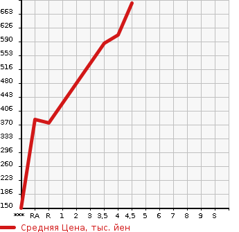 Аукционная статистика: График изменения цены PEUGEOT Пежо  2008 NULL  2017 в зависимости от аукционных оценок