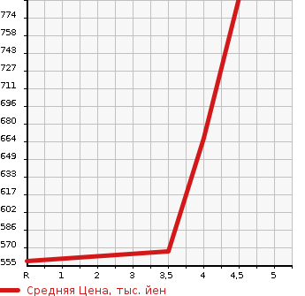 Аукционная статистика: График изменения цены PEUGEOT Пежо  2008 NULL  2018 в зависимости от аукционных оценок