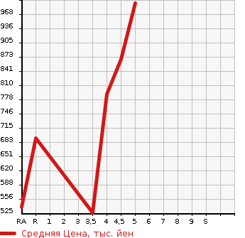 Аукционная статистика: График изменения цены PEUGEOT Пежо  2008 NULL  2019 в зависимости от аукционных оценок