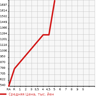 Аукционная статистика: График изменения цены PEUGEOT Пежо  2008 NULL  2020 в зависимости от аукционных оценок