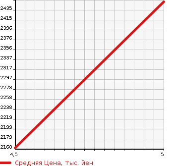 Аукционная статистика: График изменения цены PEUGEOT Пежо  2008 NULL  2022 в зависимости от аукционных оценок