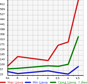 Аукционная статистика: График изменения цены PEUGEOT Пежо  208 NULL  2013 в зависимости от аукционных оценок