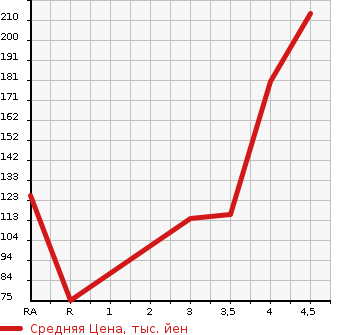 Аукционная статистика: График изменения цены PEUGEOT Пежо  208 NULL  2014 в зависимости от аукционных оценок