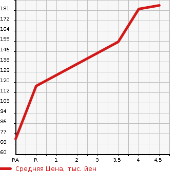 Аукционная статистика: График изменения цены PEUGEOT Пежо  208 NULL  2015 в зависимости от аукционных оценок