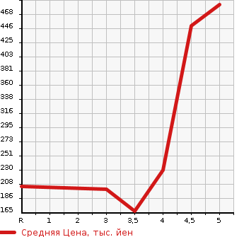 Аукционная статистика: График изменения цены PEUGEOT Пежо  208 NULL  2016 в зависимости от аукционных оценок