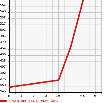 Аукционная статистика: График изменения цены PEUGEOT Пежо  208 NULL  2018 в зависимости от аукционных оценок